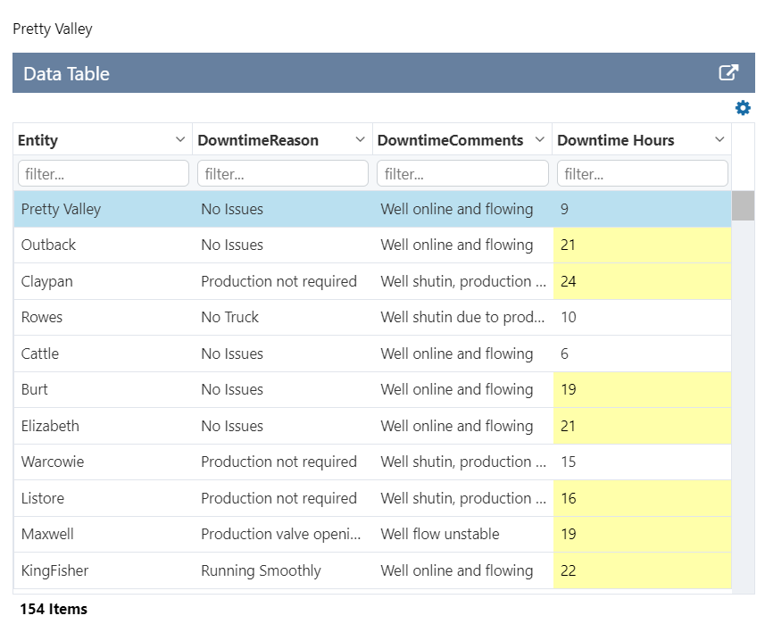 Screenshot showing Data Table with Downtime Hours values over 15 highlighted with a yellow background colour